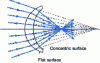 Figure 39 - Positive aplanatic/concentric lens