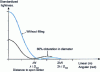 Figure 4 - Diffraction-limited light distribution