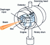 Figure 15 - Automated measurements using the moving slit method (source: Newport)