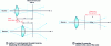 Figure 18 - Two methods for characterizing a beam along the optical axis