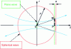 Figure 5 - Phase change between plane and spherical waves
