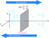 Figure 3 - Schematic representation of how to write the Jones matrix of a single polarizing device.