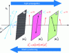 Figure 6 - Schematic representation of how to read a Jones matrix
