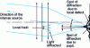 Figure 34 - Image of a test pattern with local defects and parasitic source