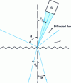 Figure 40 - Ratings