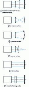 Figure 18 - Adapter optics