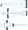 Figure 20 - Checking conical or aspherical surfaces
in close proximity