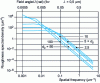 Figure 41 - Normalized two-dimensional roughness
spectral density. Exponential function