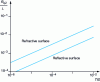 Figure 43 - Stray light levels