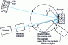 Figure 49 - Integrated flow