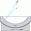 Figure 8 - Convex caliber