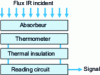 Figure 20 - Principle of a matrix thermal detector