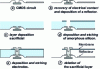 Figure 24 - Main technological stages in the manufacture of microbolometers (case of an amorphous Si membrane)