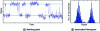 Figure 29 - Pixel affected by RTS noise