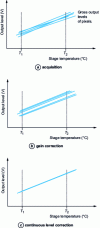 Figure 24 - Correction of pixel non-uniformities
