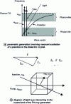 Figure 18 - THz generation by parametric effect in a dielectric crystal