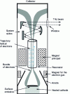 Figure 19 - Schematic diagram of a gyrotron