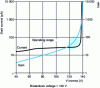 Figure 7 - Typical gain/dark current characteristic at 25˚ C