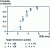 Figure 12 - Probability of detection on monitor imagery as a function of perceived S/N (rectangular objects)