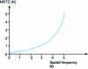 Figure 16 - Typical MRTD curve (thermal imaging)