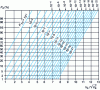 Figure 5 - Variation of Pd as a function of the S/N ratio (direct detection) for different values of PFA