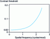 Figure 9 - Minimum perceptible contrast threshold as a function of object spatial frequency