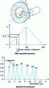 Figure 16 - How continuous variable filters work (example: Circular variable filter from Optical Coating Limited)