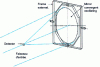 Figure 2 - Gimbal-mounted converging mirror analysis