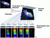 Figure 13 - Schematic diagram of an image dissector spectrograph (after [18])