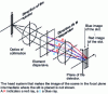 Figure 2 - Use of a plane dispersive element in a linear-field spectro-imager