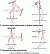 Figure 8 - Two examples of interferometers producing quasi-rectilinear bangs
