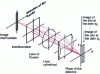 Figure 9 - Schematic diagram of a Fourier transform spectro-imager using a static side-shift interferometer and an input slit.