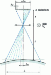 Figure 23 - Field of view of an imaging instrument