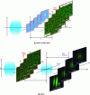 Figure 17 - Creating and writing the Fourier plane for a micro-displacement of an illuminated frosted lens