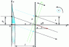 Figure 20 - Phase of a plane wave in the x 0 z cutting plane with α < 0