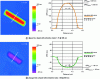 Figure 23 - CID-OI calibration using a glass rod section