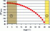 Figure 33 - Focal displacement value F'