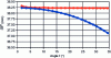 Figure 37 - Focus position of aspherical (orange) and spherical (blue) lenses