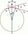 Figure 4 - Curvature for circle