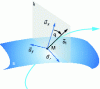 Figure 6 - Incidence plane P when a ray crosses a surface σ