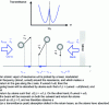 Figure 18 - Saturated absorption spectroscopy