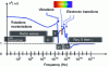 Figure 4 - Frequency behavior of n2 = εr over 20 decades