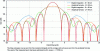 Figure 9 - Figure showing the antenna pattern (in dB) as a function of offset θ for telescopes with diameters of 26 and 50 cm and 30% obstruction.