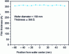 Figure 10 - Thickness uniformity of a Fe3O4/MgO//Si stack deposited on a 6′′ (150 mm) wafer (from Neocera).