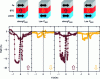 Figure 14 - Tunnel magnetoresistance (TMR) for a LSMO/BTO/Fe junction after ferroelectric polarization of BTO up, down, up then down (after [24], reproduced with permission from AAAS, copyright (2010))