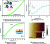 Figure 7 - Polarization emergence in an ultrathin tetragonal BaTiO3 film deposited at 650 °C by PLD on SrRuO3//SrTiO3 (001) (after [15])