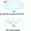 Figure 9 - Examples of atmospheric sampling modes for lidar operating from the ground