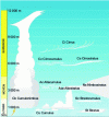 Figure 11 - Altitude and morphologies of different cloud types (Météo France document)