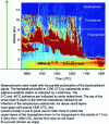 Figure 12 - Time series of LRAN measurements at 532 nm on a cloud front on 16/05/03 between 0830 and 1930 UTC at Palaiseau.