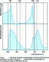 Figure 13 - Absorption and fluorescence emission spectra of chlorophyll-a (the most abundant form)